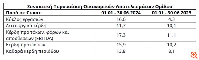 Dimand: Στα 13,8 εκατ. ευρώ τα καθαρά κέρδη του α' εξαμήνου