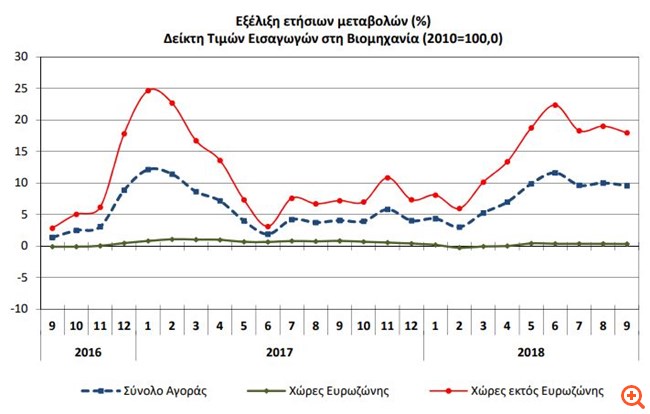 ΕΛΣΤΑΤ: Αυξημένος ο Δείκτης Τιμών Εισαγωγών στη Βιομηχανία το Σεπτέμβριο