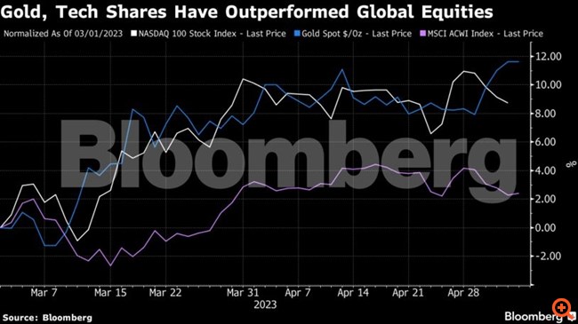 Η JPMorgan βλέπει στροφή επενδυτών σε χρυσό και τεχνολογία υπό το φόβο ύφεσης