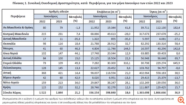 Ενίσχυση της οικοδομικής δραστηριότητας τον Ιανουάριο, άλμα 21% στις οικοδομικές άδειες