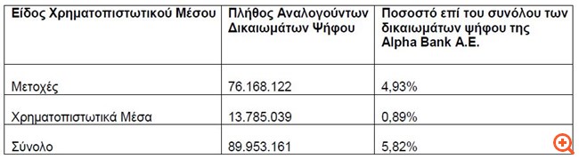 Alpha Bank: Με 5,82% στα δικαιώματα ψήφου η BlackRock