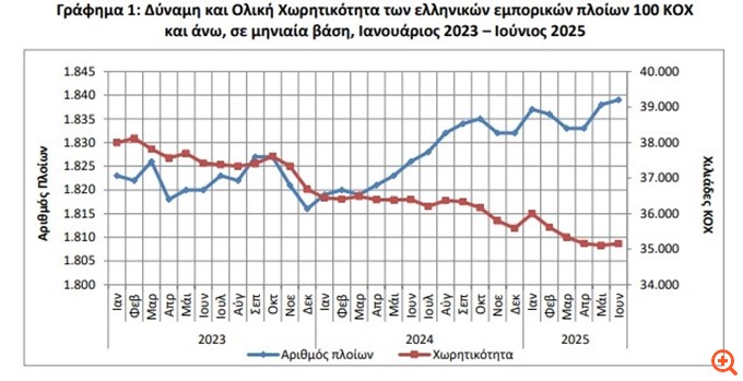 Αύξηση στη δύναμη του ελληνικού εμπορικού στόλου τον Ιούνιο