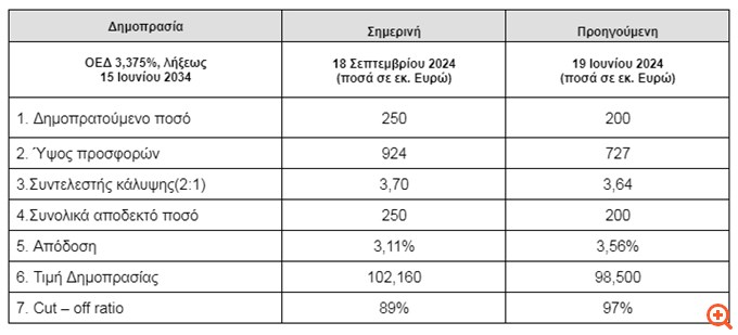 ΟΔΔΗΧ: Υπερτριπλάσιες προσφορές από το ζητούμενο ποσό στην επανέκδοση του 10ετούς ομολόγου, στο 3,11% η απόδοση