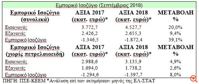 "Καμπανάκι" για την άνοδο του εμπορικού ελλείμματος από τον Πανελλήνιο Σύνδεσμο Εξαγωγέων