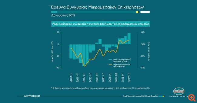 ΕΤΕ: Σε υψηλό 10ετίας ο δείκτης εμπιστοσύνης των ΜμΕ