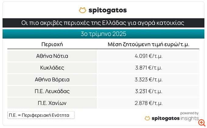 Spitogatos: Σημαντικές αυξήσεις στις ζητούμενες τιμές πώλησης κατοικιών και σταθερά ανοδική η πορεία των ενοικίων