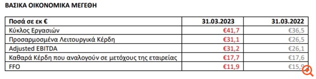 Prodea: Αύξηση κατά 19,4% των προσαρμοσμένων EBITDA το α' τρίμηνο