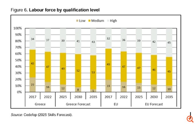 Έρευνα: Το τέλος της ανειδίκευτης εργασίας και τα επαγγέλματα που θα γίνουν ανάρπαστα