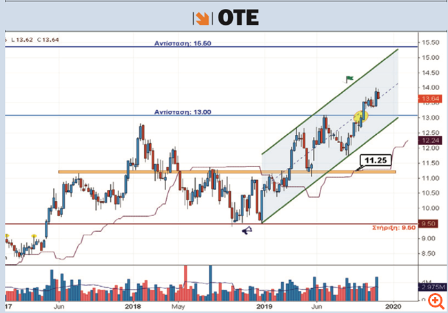 Τηλεπικοινωνίες και πληροφορική επί ποδός αναπτυξιακού "πολέμου"