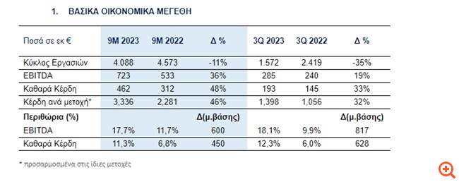 Mytilineos: Στα 462 εκατ. ευρώ τα καθαρά κέρδη στο εννεάμηνο - Αύξηση 48%