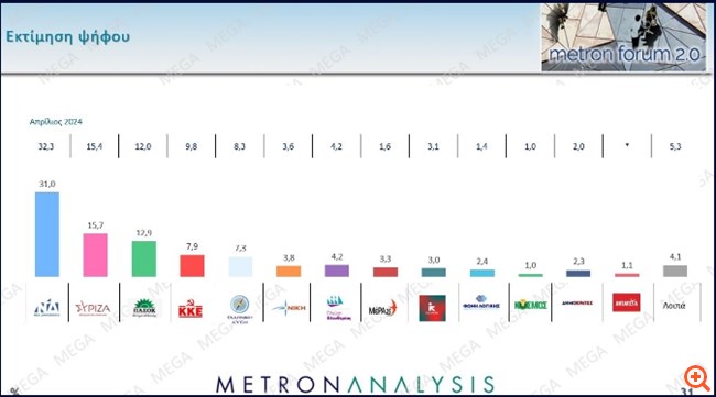 Δημοσκόπηση Metron Analysis: Με 15,3 μονάδες προηγείται η Ν.Δ. στην εκτίμηση ψήφου
