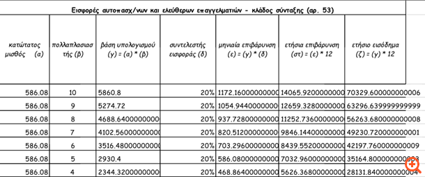 Αύριο "κληρώνει" για την εισφορά 20% στους ελεύθερους επαγγελματίες