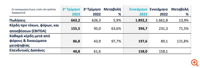 ΤΙΤΑΝ: Υπερδιπλασιάστηκαν τα καθαρά κέρδη στα 198 εκατ. ευρώ στο 9μηνο