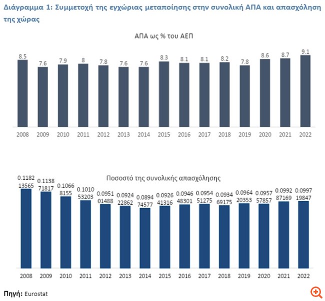 IOBE: Στο υψηλότερο επίπεδο από το 2008 η συμμετοχή της μεταποίησης στο ΑΕΠ
