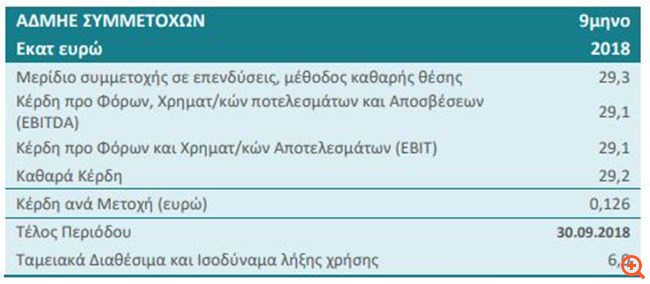 ΑΔΜΗΕ Συμμετοχών: Στα 29,2 εκατ. ευρώ τα καθαρά κέρδη στο 9μηνο