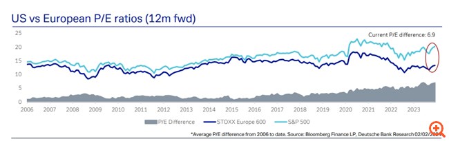 Deutsche Bank: Αγοράστε Ευρώπη αλλά επιλεκτικά - Τα μεγάλα trades για το 2024