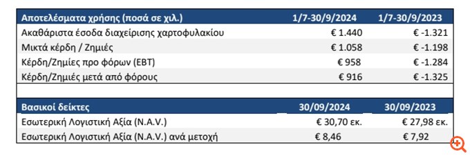 Alpha Trust Ανδρομέδα: Κέρδη 916 χλ. ευρώ έναντι ζημιών το γ' τρίμηνο