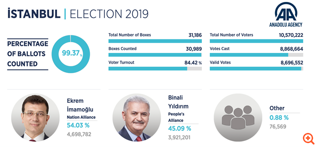 Τουρκία: Νικητής ξανά ο Ιμάμογλου για τη δημαρχία της Κωνσταντινούπολης - Ήττα για Ερντογάν