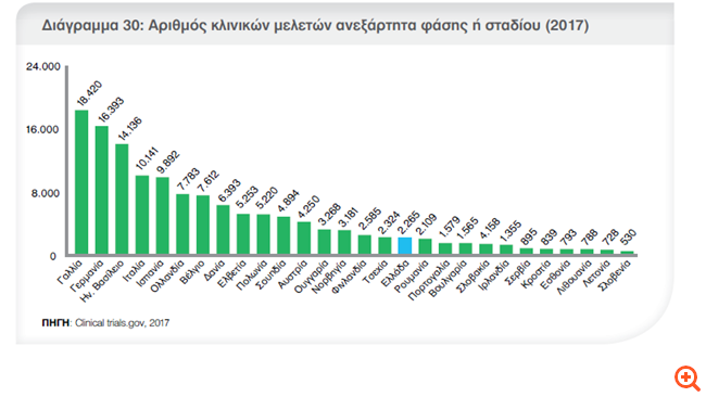 Χάνονται πάνω από 150 εκατ. κάθε χρόνο από επενδύσεις φαρμακευτικών στην έρευνα