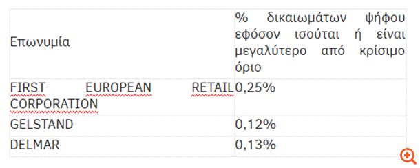 Νίκας: Στο 0,25% το ποσοστό της First European Retail Corporation