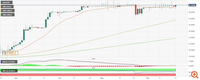 Ξεπέρασε τις 27 τουρκικές λίρες το δολάριο - Νέα αύξηση δείχνουν τα στοιχεία