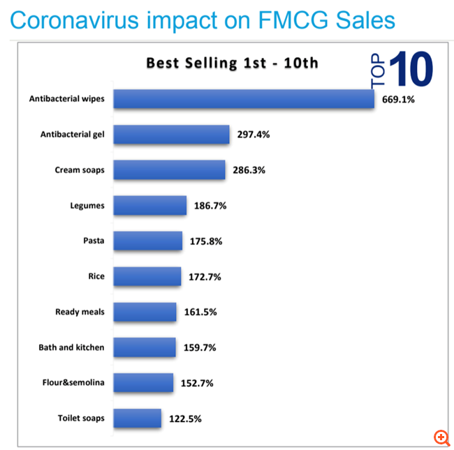 Τι "στοκάρουν" οι Έλληνες λόγω κορονοϊού