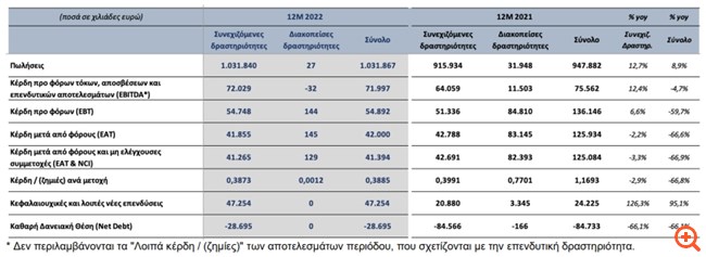 Quest: Ξεπέρασε το 1 δισ. ο τζίρος το 2022 - Δίνει μέρισμα 0,2 ευρώ
