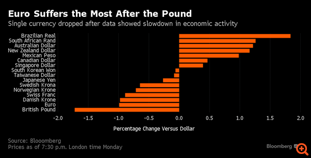 HSBC: Μαζί με τη λίρα, το Brexit θα παρασύρει και το ευρώ