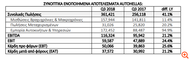 Autohellas: Αύξηση κερδών και εσόδων στο εννεάμηνο