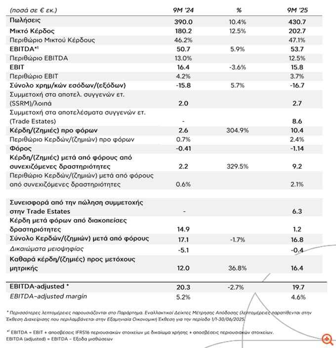 Fourlis: Αύξηση 10,4% στις πωλήσεις, στα 9,2 εκατ. ευρώ τα κέρδη μετά από φόρους