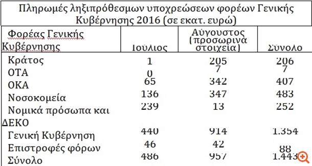 Νέο κρατικό φέσι μισό δισ. ευρώ σε ιδιώτες μέσα σε δυο μήνες