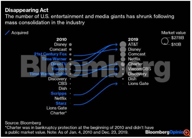 Πώς το Netflix άλλαξε τις ισορροπίες σε Hollywood και βιομηχανία των media τη δεκαετία του 2010