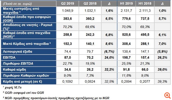ΟΠΑΠ: Αύξηση 39% στα καθαρά κέρδη το α’ εξάμηνο