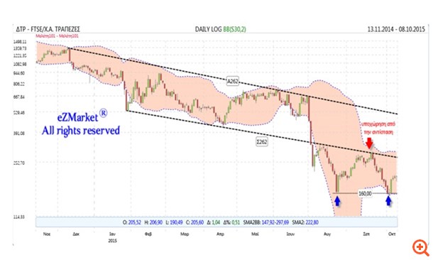 Χ.Α: Όλα τα βλέμματα στις τράπεζες
