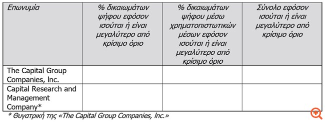 Eurobank: Στο 4,9428% κατήλθε το ποσοστό της Capital Group Companies