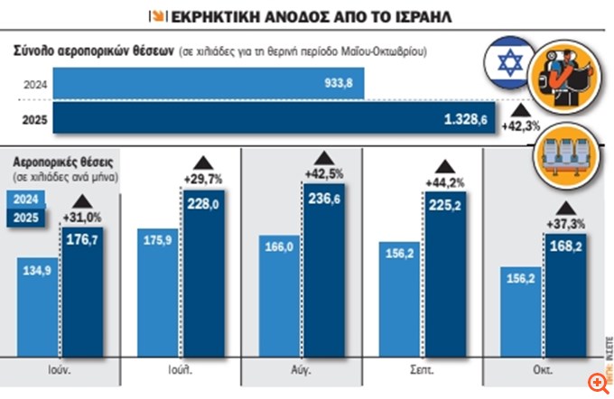 Τα πρώτα σημάδια της γεωπολιτικής κρίσης για τον ελληνικό τουρισμό