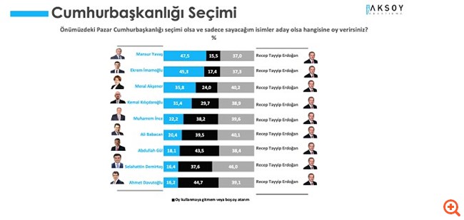 Νέα δημοσκόπηση στην Τουρκία: "Χάνει" την προεδρία από Γιαβάς-Ιμάμογλου ο Ερντογάν