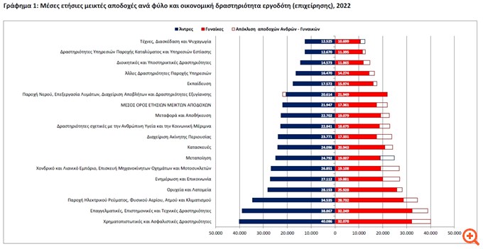 ΕΛΣΤΑΤ: Ο χάρτης των ετήσιων αμοιβών ανά κλάδο, ειδικότητα, φύλο και επίπεδο εκπαίδευσης