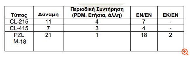 Δ. Καμμένος: Ο Πάνος Κάμμενος ή είπε ψέματα στη Βουλή ή έδωσε λάθος στοιχεία για τα πυροσβεστικά αεροσκάφη