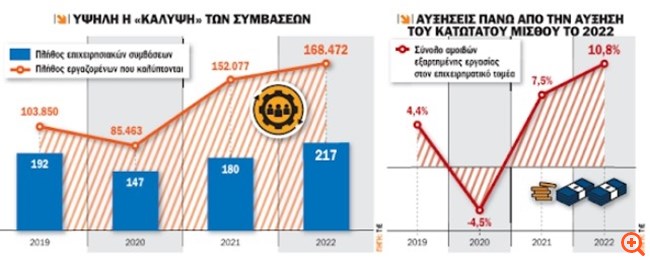 Έκρηξη επιχειρησιακών συλλογικών συμβάσεων φέρνει η ανάκαμψη