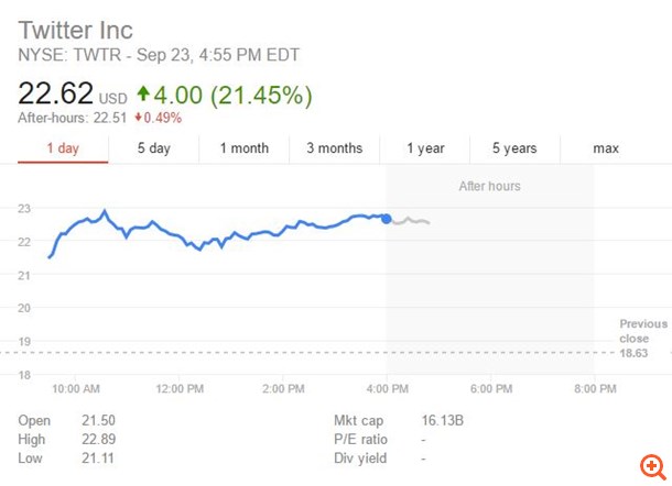 CNBC: Πλησιάζει η εξαγορά του Twitter, ανάμεσα στους μνηστήρες η Google
