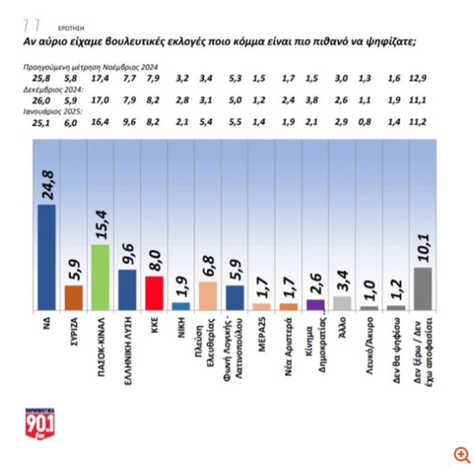 Δημοσκόπηση GPO (19/02/25)