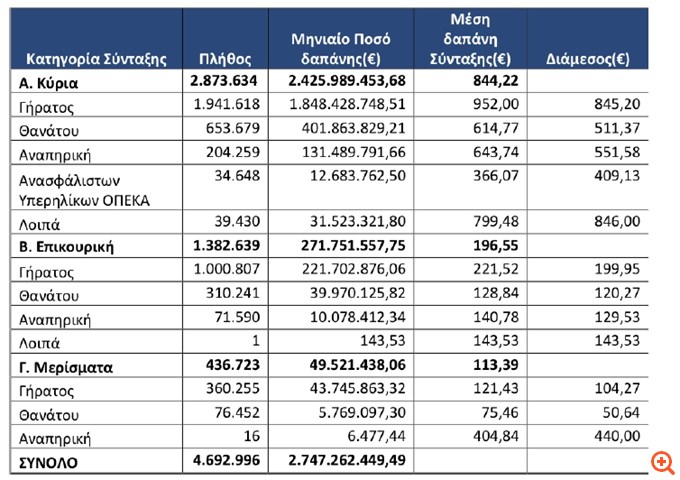 Διευκρινίσεις του e-ΕΦΚΑ σχετικά με το ύψος της μέσης σύνταξης
