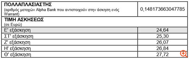 Alpha Bank: Ανακοίνωση