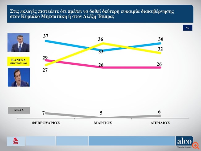 Δημοσκόπηση Alco: Προβάδισμα 6,2% της ΝΔ επί του ΣΥΡΙΖΑ