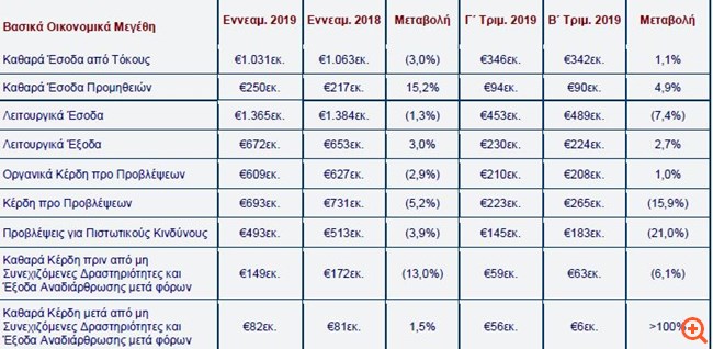 Eurobank: Καθαρά κέρδη 149 εκατ. ευρώ στο εννεάμηνο