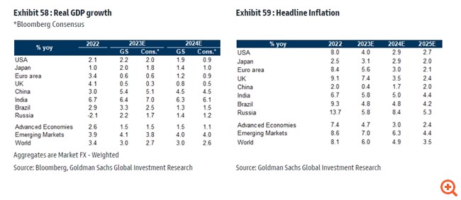 Goldman Sachs: "Cash is king" - Ουδέτερη στάση σε όλα τα assets, μετοχές, ομόλογα, εμπορεύματα