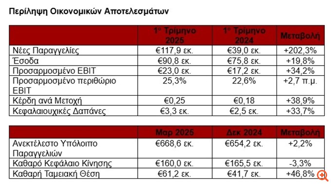Theon: Αύξηση 19,8% στα έσοδα το α΄τρίμηνο