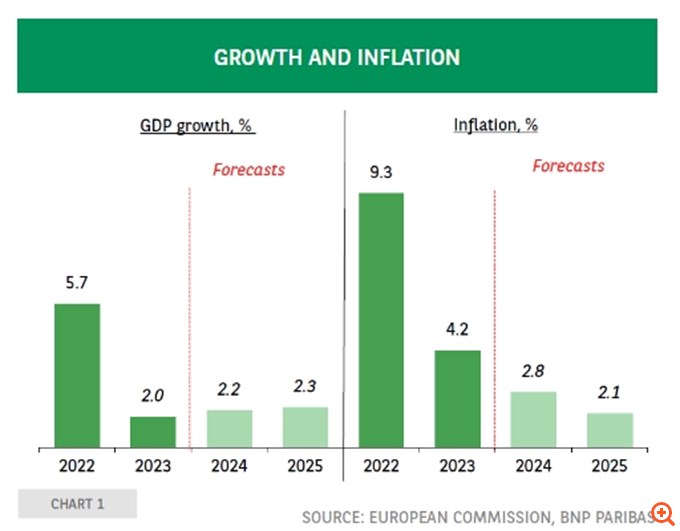 BNP Paribas: Παραμένει πολύ ευνοϊκό το story ανάπτυξης της Ελλάδας – Οι κίνδυνοι και το "ατού" της δημοσιονομικής σοβαρότητας