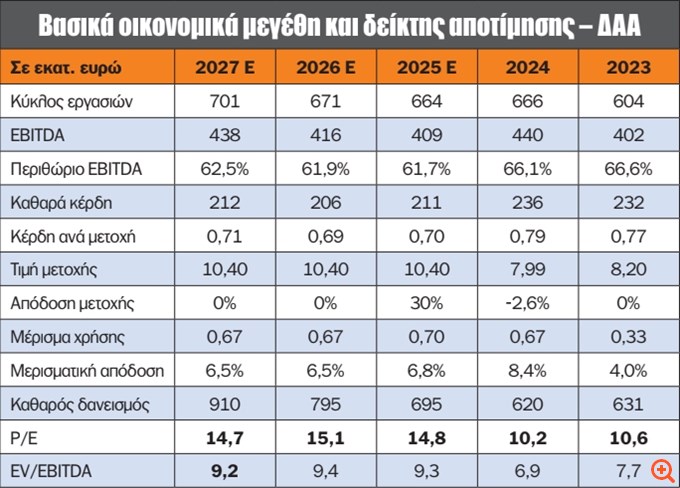 Πίνακας ΔΑΑ